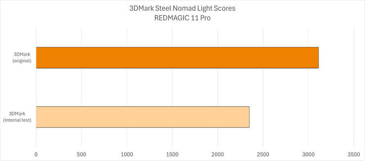 Comparación de la puntuación de referencia de RedMagic 11 Pro entre dos versiones de 3DMark