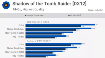 Nvidia RTX 3080 performance de trazado de rayos en Shadow of the Tomb Raider 1440p (Fuente de la imagen: TechSpot)