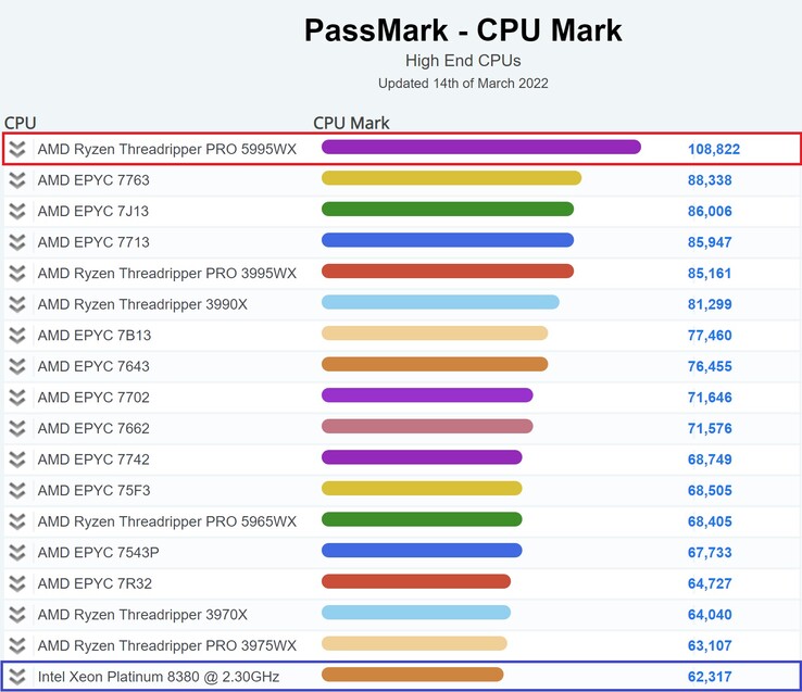 AMD Ryzen Threadripper PRO 5995WX. (Fuente de la imagen: PassMark)