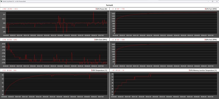 Registro Furmark durante la prueba de estrés con la Zotac GeForce RTX 5070 Ti AMP Extreme