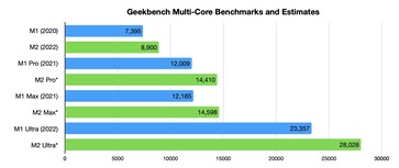 Geekbench multi. (Fuente de la imagen: AppleInsider)