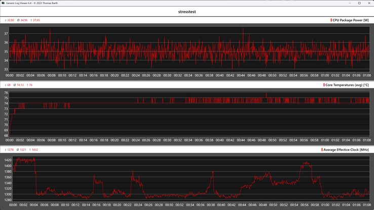 Comportamiento del GMKtec NucBox M3 Ultra durante la prueba de esfuerzo