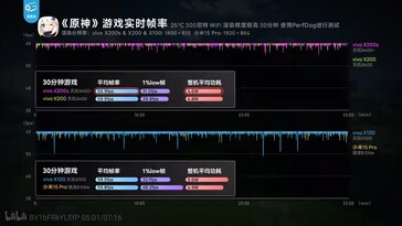 La Dimensity 9400+ consume marginalmente menos energía que la Dimensity 9400 en Genshin Impact.