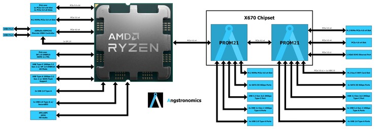 Diagrama de bloques del chipset AMD Zen 4 Ryzen 7000 AM5 X670. (Fuente de la imagen: Angstronomics)
