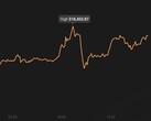 El pico actual de Bitcoin es de 18.453,87 dólares (Fuente: Coin Stats)