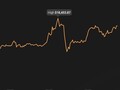 El pico actual de Bitcoin es de 18.453,87 dólares (Fuente: Coin Stats)