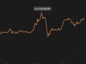 El pico actual de Bitcoin es de 18.453,87 dólares (Fuente: Coin Stats)