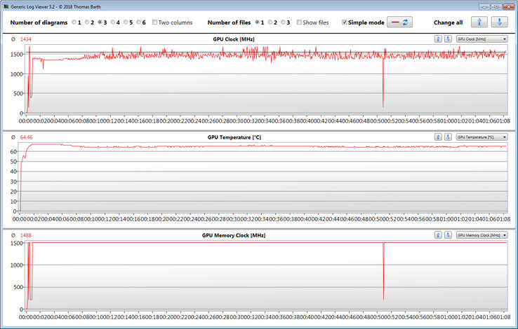 Mediciones de la GPU durante la prueba de The Witcher 3