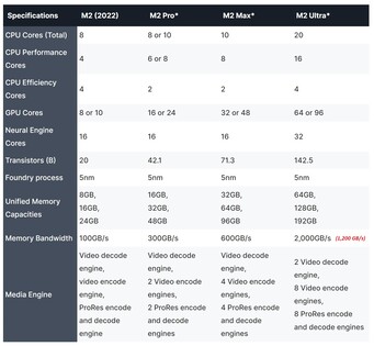 Posibles especificaciones de la serie Apple M2. (Fuente de la imagen: AppleInsider - editado)