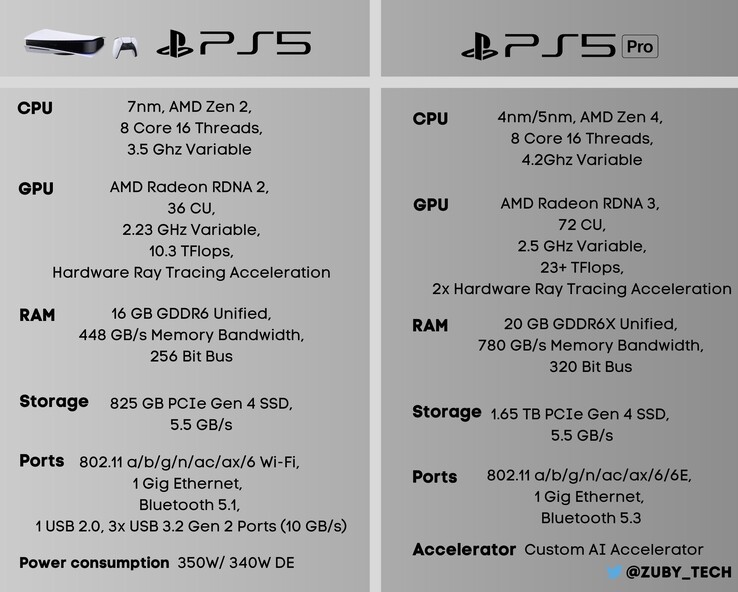Suposición de las especificaciones de PS5/PS5 Pro. (Fuente de la imagen: @Zuby_Tech)