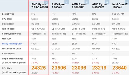 Ryzen 7 PRO 6850H en comparación. (Fuente de la imagen: PassMark)