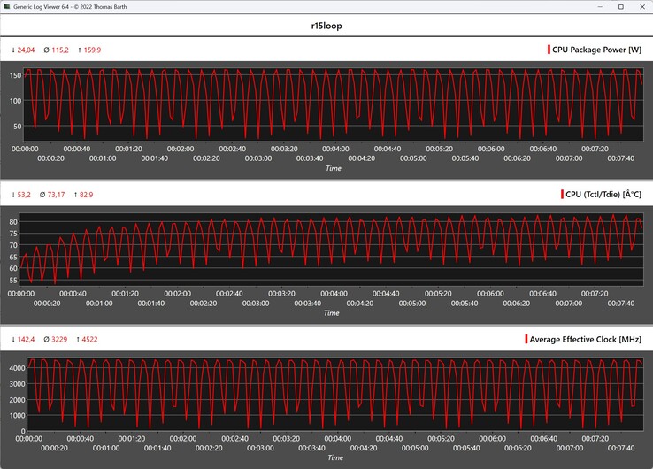 Métricas de la CPU durante el bucle Cinebench R15