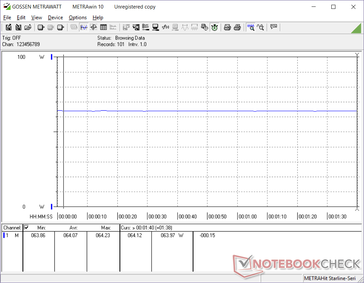 Consumo de energía constante cuando se ejecuta 3DMark 06. El portátil ya está sacando el máximo provecho de su adaptador de CA.