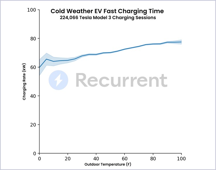 Tasas de carga en tiempo frío del Tesla Model 3 con batería preacondicionada (gráfico: Recurrent)
