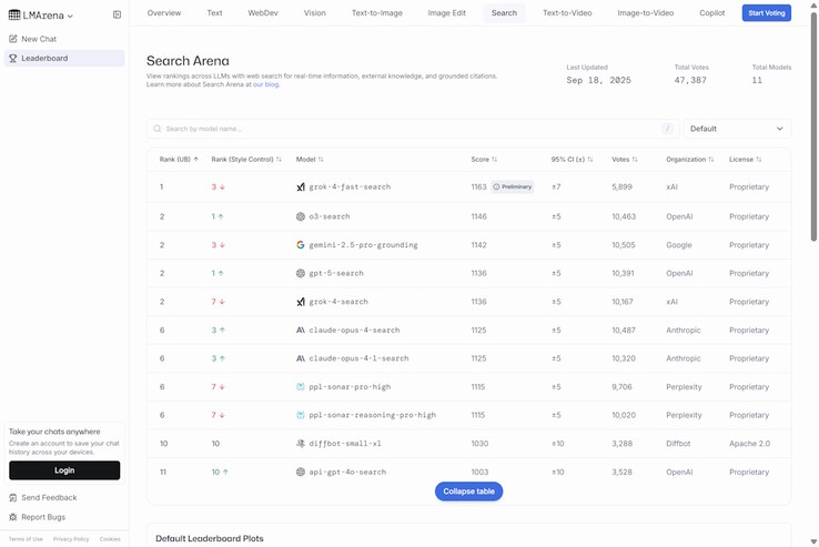 xAI Grok 4 Fast AI ocupa actualmente el primer puesto como la IA más potente del mundo para encontrar respuestas a través de búsquedas en Internet. (Fuente de la imagen: LMArena)