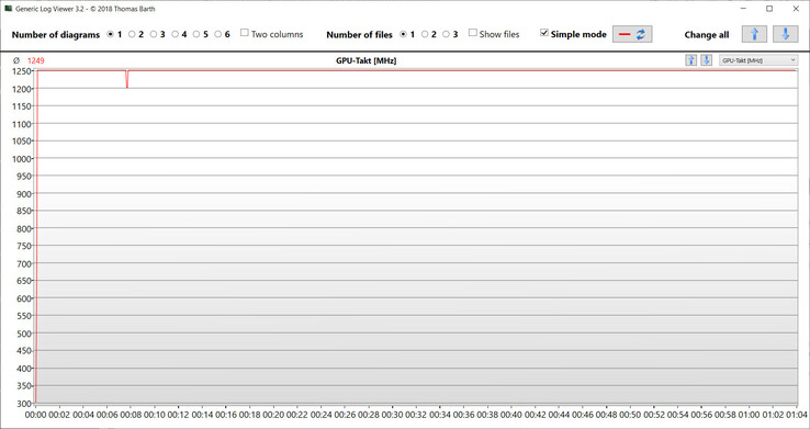 Frecuencias de reloj de la GPU durante la prueba Witcher 3