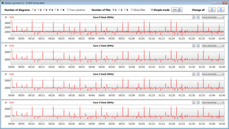 Velocidades de reloj de la CPU en el bucle CB15