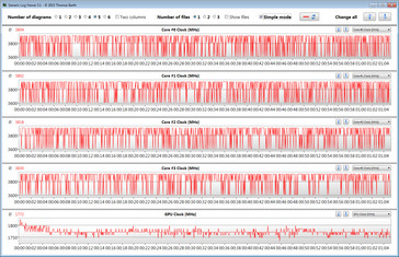 The GPU's performance drops ever so slightly over time.