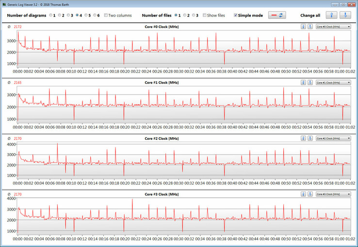 Velocidades de la CPU durante un bucle de CB15 R15 Multi 64-Bit