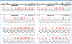 Velocidades de reloj de la CPU mientras se ejecuta el bucle CB15 (Overboost)