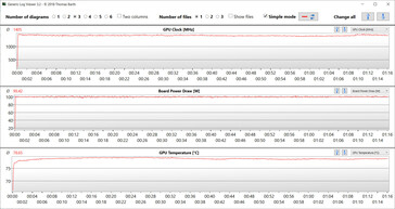 Mediciones de la GPU durante nuestra prueba The Witcher 3