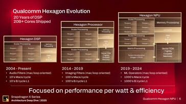NPU Hexagon. (Fuente de la imagen: Qualcomm)