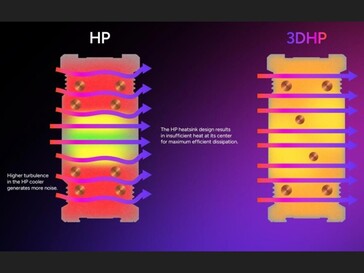 diseño de tubo de calor en 3D que muestra una distribución uniforme del calor por el disipador (Fuente de la imagen: TechPowerUP)