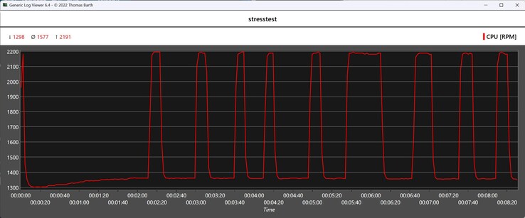 Velocidad del ventilador de la CPU durante la prueba de estrés