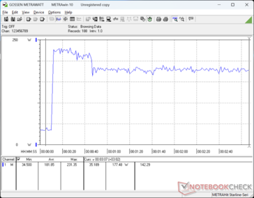 Hemos podido registrar un consumo máximo temporal de 227 W del adaptador de CA de tamaño medio (~16,5 x 7,5 x 2,5 cm) al iniciar el estrés Prime95+FurMark
