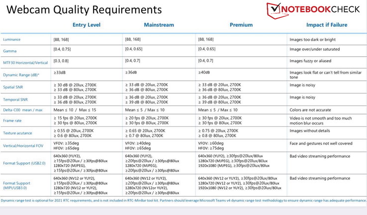 Requisitos de las especificaciones de la cámara web para los lanzamientos de portátiles de Holiday 2021