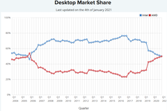 AMD superó brevemente la cuota de mercado de Intel en la base de datos de uso de CPU de PassMark. Sin embargo, Intel rápidamente tomó la delantera más tarde en el día. (Imagen a través de PassMark)