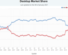 AMD superó brevemente la cuota de mercado de Intel en la base de datos de uso de CPU de PassMark. Sin embargo, Intel rápidamente tomó la delantera más tarde en el día. (Imagen a través de PassMark)