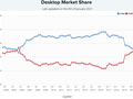 AMD superó brevemente la cuota de mercado de Intel en la base de datos de uso de CPU de PassMark. Sin embargo, Intel rápidamente tomó la delantera más tarde en el día. (Imagen a través de PassMark)