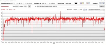 El Witcher 3: Potencia del paquete de la CPU