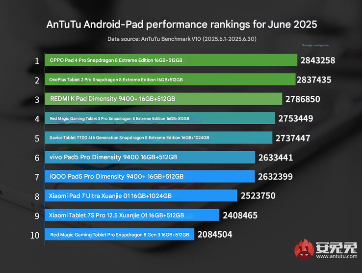 Clasificación de rendimiento de tabletas Android de AnTuTu para junio de 2025 (Fuente de la imagen: AnTuTu - traducción automática)