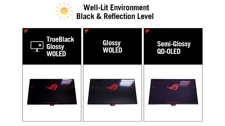 El ROG Strix XG27AQWMG se distingue de otros monitores Tandem OLED por su panel TrueBlack Glossy. (Fuente de la imagen: Asus)