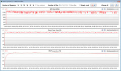 Datos de la GPU durante nuestra prueba de Witcher 3 (Modo Turbo)