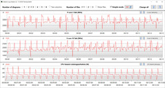 Velocidades de reloj de la CPU durante la ejecución del bucle CB15 (Silencioso)