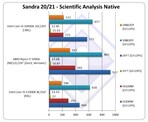 Análisis Científico Nativo. (Fuente de la imagen: SiSoftware)