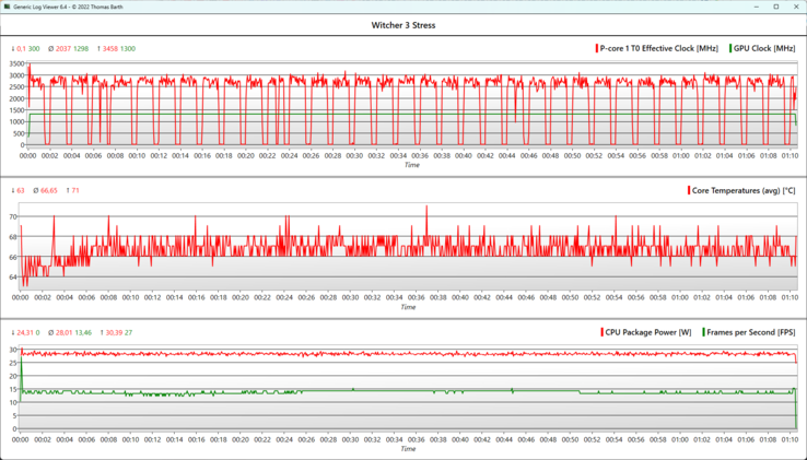 Sus FPS y la velocidad de reloj de la GPU se mantienen estables durante la prueba de una hora Witcher 3.