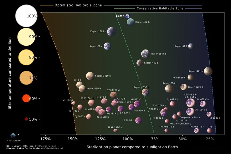 Ilustración que muestra los exoplanetas y las zonas habitables de sus estrellas.