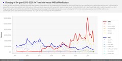 Intel contra AMD. (Fuente de la imagen: Mindfactory - u/ingebor)