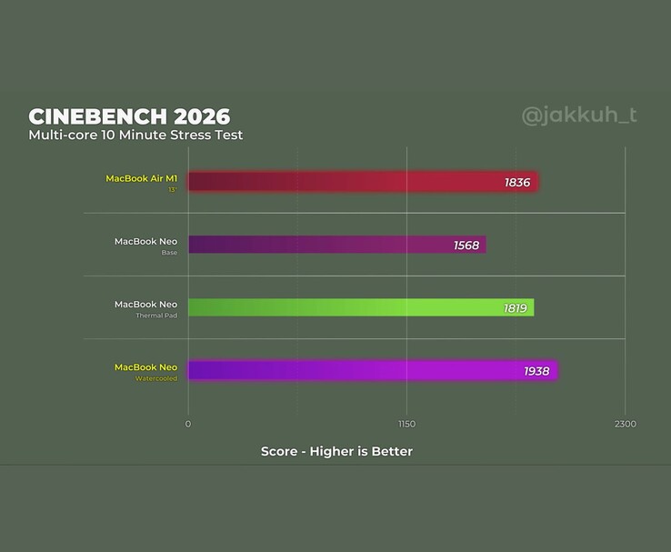 Puntuaciones de Cinebench 2026 comparando el rendimiento de los mods MacBook Neo y MacBook Air M1