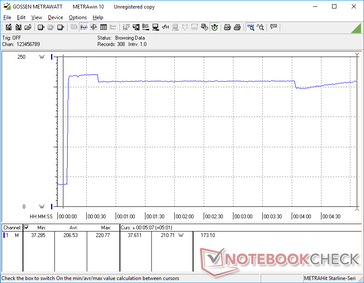 Prime95+FurMark iniciado en la marca de los 10s. El consumo se dispararía a 220,8 W