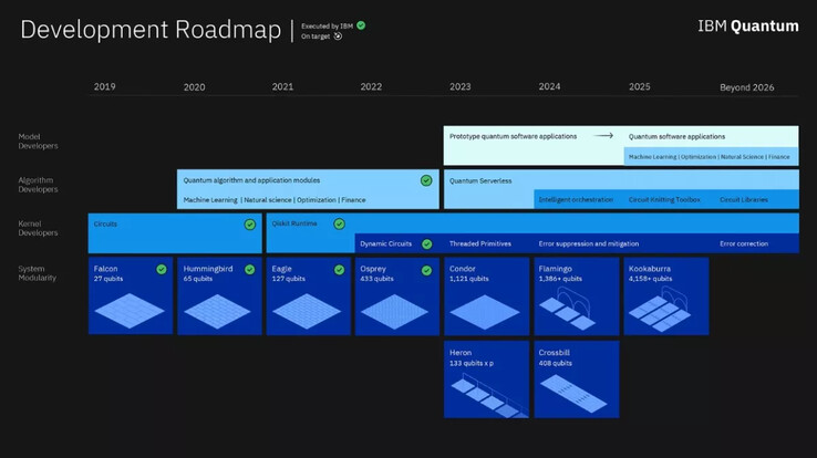 Hoja de ruta de desarrollo de la QPU de IBM (Fuente: IBM)