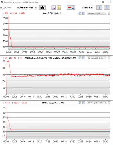 Prueba de esfuerzo: Datos de la CPU