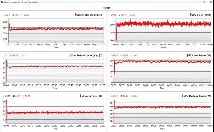 Datos de la CPU/iGPU, prueba de estrés