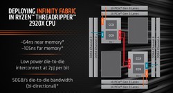 Infinity Fabric - Threadripper 2920X (fuente: AMD)