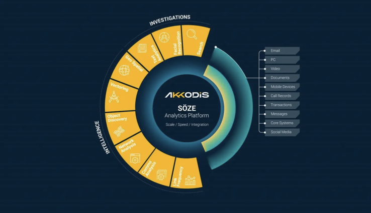 La plataforma analítica SÖZE de Akkodis utiliza la IA para agilizar las investigaciones analizando diversas fuentes de datos de forma rápida y eficaz. (Fuente de la imagen: Akkodis)