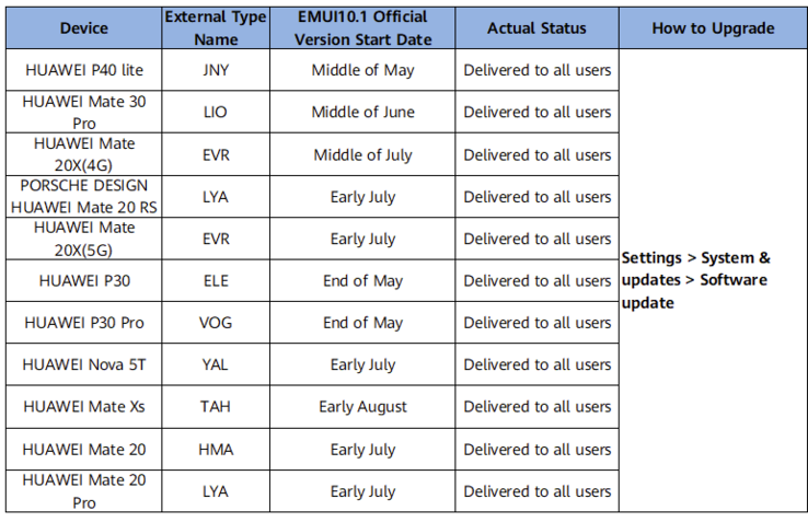 Plan de actualización de EMUI 10.1 para Europa Occidental. (Fuente de la imagen: Huawei)